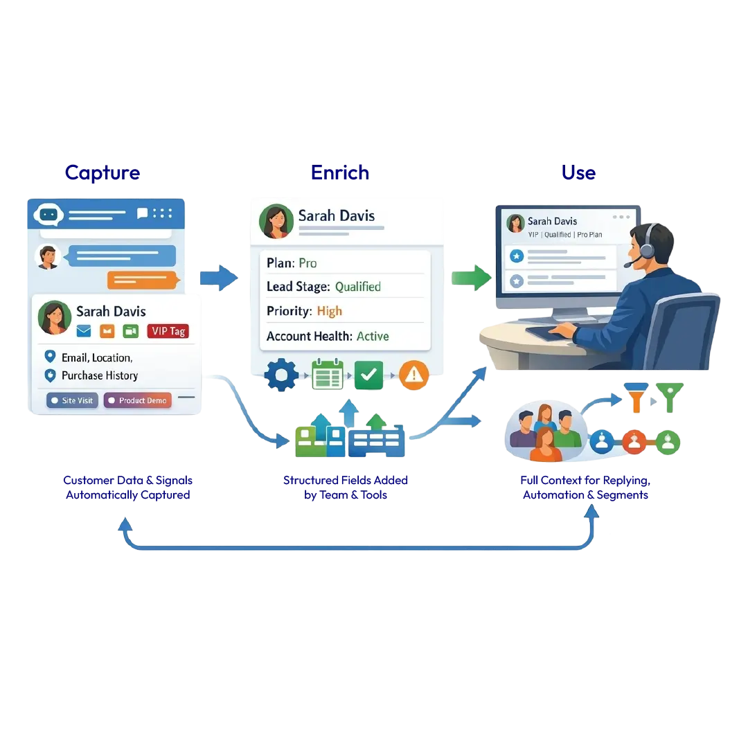 How Chatboq CRM works
