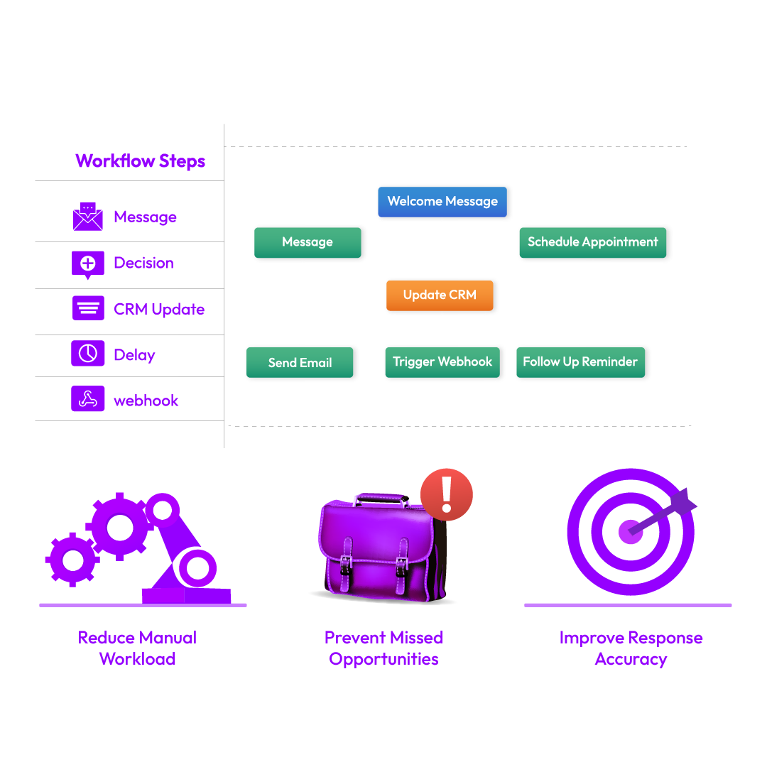 Visual Workflow Builder