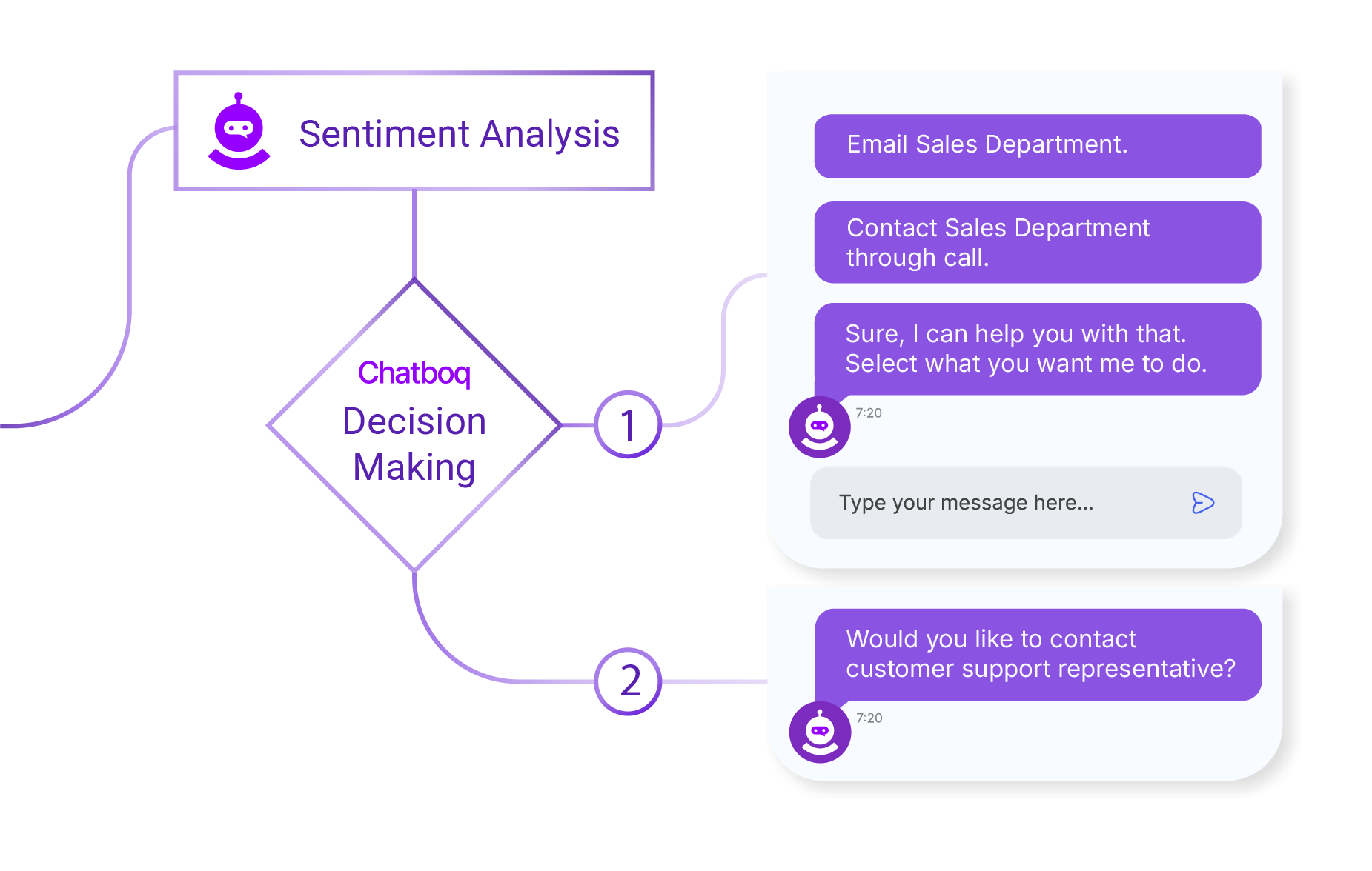 With chatboq you can build chat flow that sounds conversational as well as genuine.