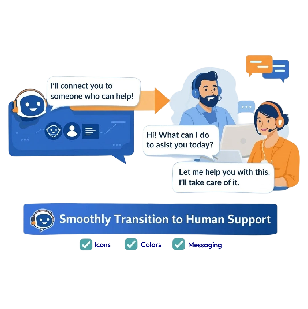 Escalates to humans when trust matters